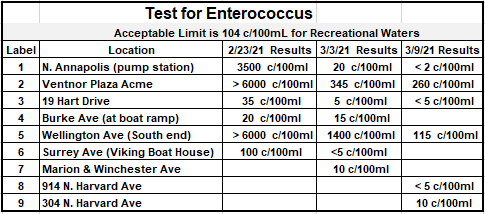 Wellington Water Testing chart 3.9.21 Wellington Water Testing chart 3.9.21